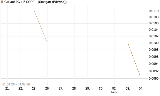 Call auf PG + E CORP. [Morgan Stanley & Co. Int. plc] Chart