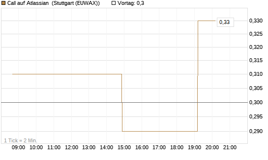 Call auf Atlassian [Morgan Stanley & Co. Int. plc] Chart