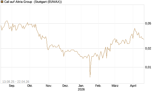 Call auf Altria Group [Morgan Stanley & Co. Int. plc] Chart