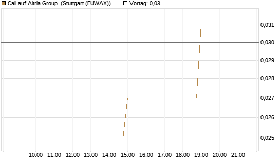 Call auf Altria Group [Morgan Stanley & Co. Int. plc] Chart