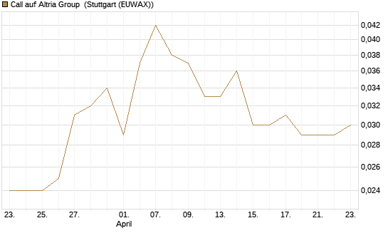 Call auf Altria Group [Morgan Stanley & Co. Int. plc] Chart
