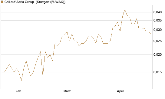 Call auf Altria Group [Morgan Stanley & Co. Int. plc] Chart