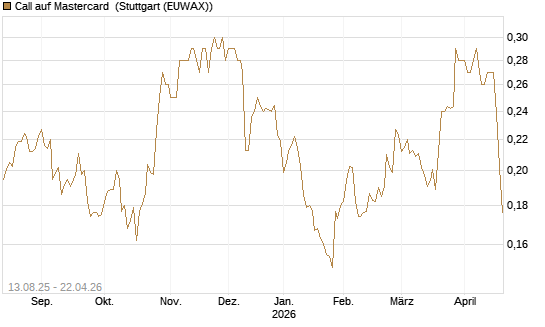 Call auf Mastercard [Morgan Stanley & Co. Int. plc] Chart