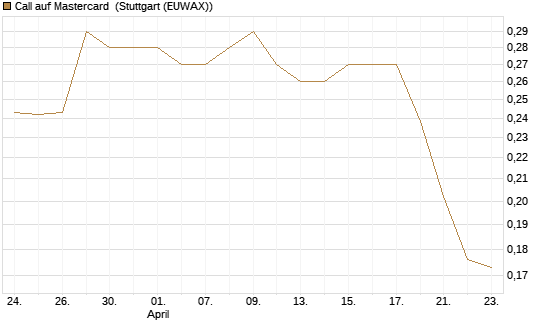 Call auf Mastercard [Morgan Stanley & Co. Int. plc] Chart