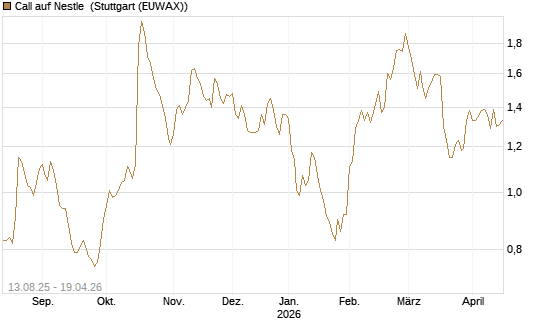 Call auf Nestle [Morgan Stanley & Co. Int. plc] Chart