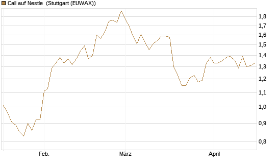 Call auf Nestle [Morgan Stanley & Co. Int. plc] Chart