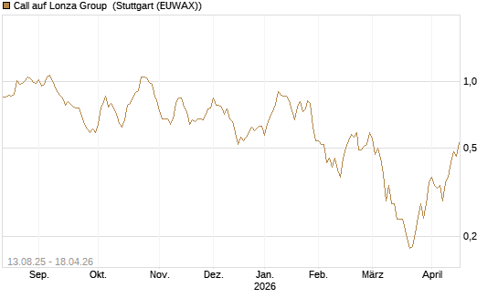 Call auf Lonza Group [Morgan Stanley & Co. Int. plc] Chart