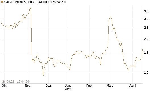 Call auf Primo Brands Corp [Morgan Stanley & Co. Int. plc] Chart