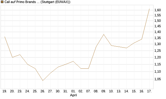Call auf Primo Brands Corp [Morgan Stanley & Co. Int. plc] Chart