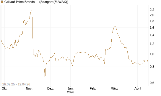 Call auf Primo Brands Corp [Morgan Stanley & Co. Int. plc] Chart