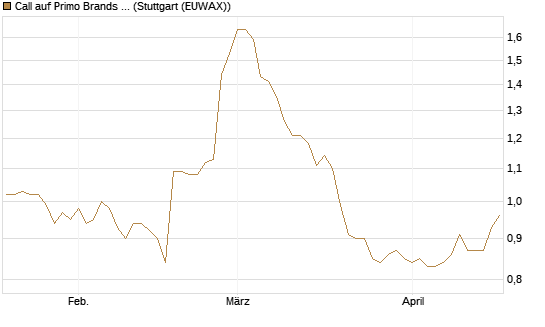 Call auf Primo Brands Corp [Morgan Stanley & Co. Int. plc] Chart