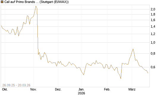 Call auf Primo Brands Corp [Morgan Stanley & Co. Int. plc] Chart