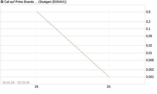 Call auf Primo Brands Corp [Morgan Stanley & Co. Int. plc] Chart