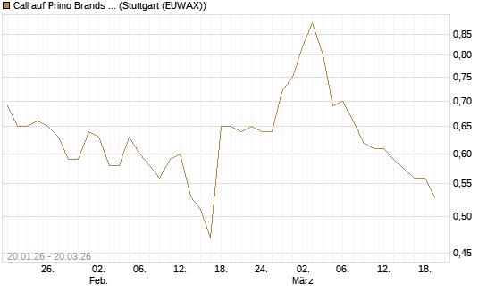 Call auf Primo Brands Corp [Morgan Stanley & Co. Int. plc] Chart