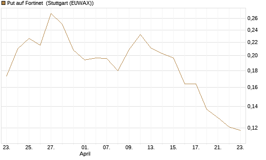 Put auf Fortinet [Morgan Stanley & Co. Int. plc] Chart