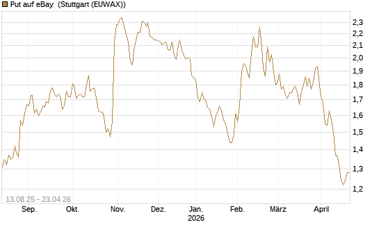 Put auf eBay [Morgan Stanley & Co. Int. plc] Chart