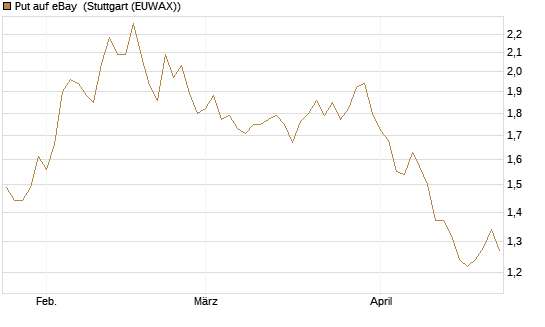 Put auf eBay [Morgan Stanley & Co. Int. plc] Chart