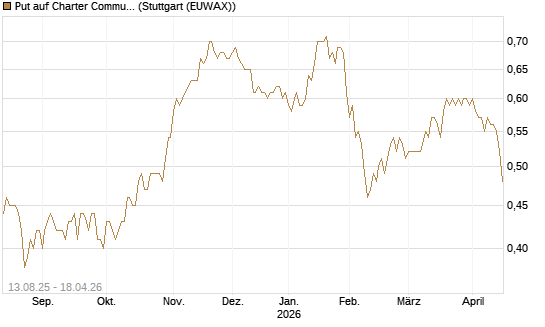 Put auf Charter Communications A [Morgan Stanley & Co. Int. plc] Chart