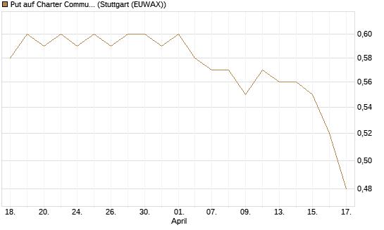 Put auf Charter Communications A [Morgan Stanley & Co. Int. plc] Chart
