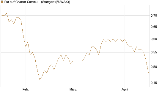 Put auf Charter Communications A [Morgan Stanley & Co. Int. plc] Chart
