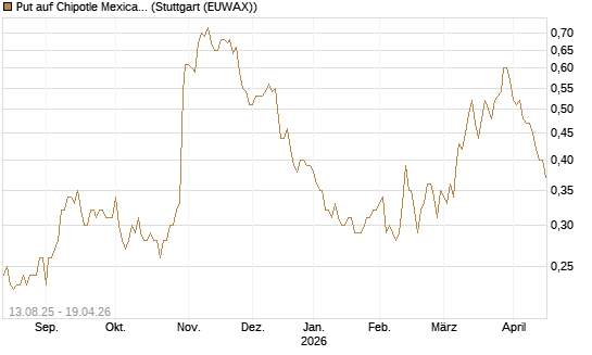 Put auf Chipotle Mexican Grill [Morgan Stanley & Co. Int. plc] Chart