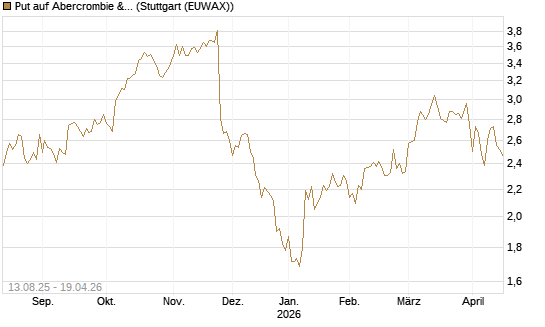Put auf Abercrombie & Fitch [Morgan Stanley & Co. Int. plc] Chart