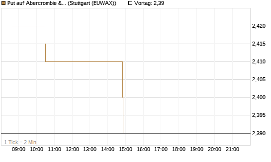 Put auf Abercrombie & Fitch [Morgan Stanley & Co. Int. plc] Chart