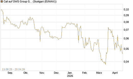 Call auf DWS Group GmbH [Morgan Stanley & Co. Int. plc] Chart