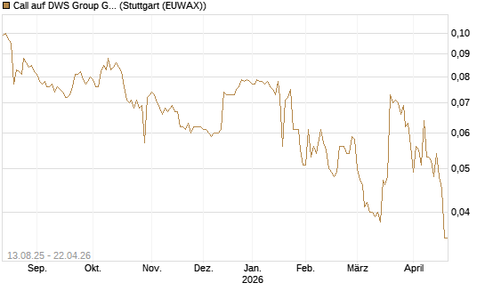 Call auf DWS Group GmbH [Morgan Stanley & Co. Int. plc] Chart