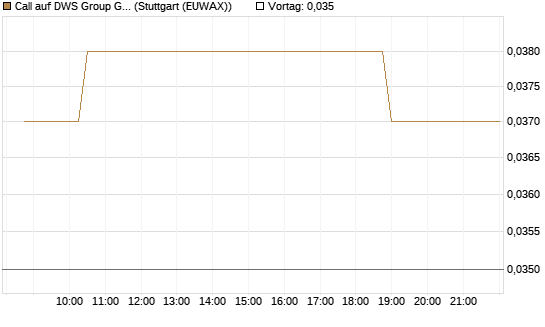 Call auf DWS Group GmbH [Morgan Stanley & Co. Int. plc] Chart