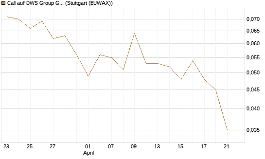 Call auf DWS Group GmbH [Morgan Stanley & Co. Int. plc] Chart