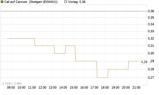 Call auf Cancom [Morgan Stanley & Co. Int. plc] Chart