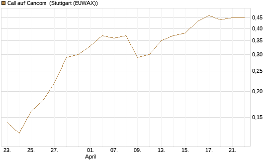 Call auf Cancom [Morgan Stanley & Co. Int. plc] Chart