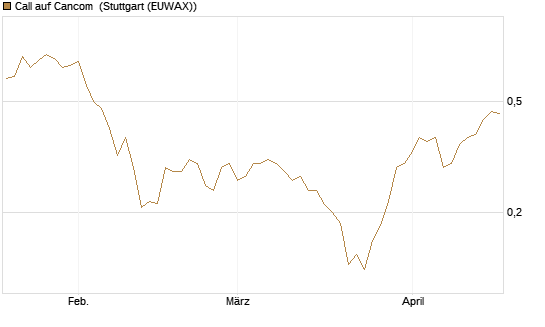Call auf Cancom [Morgan Stanley & Co. Int. plc] Chart