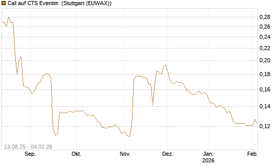 Call auf CTS Eventim [Morgan Stanley & Co. Int. plc] Chart
