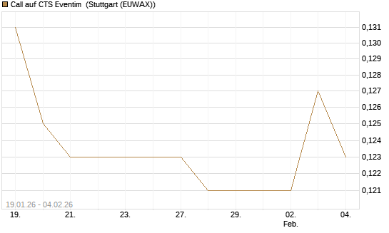 Call auf CTS Eventim [Morgan Stanley & Co. Int. plc] Chart