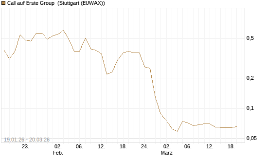 Call auf Erste Group [Morgan Stanley & Co. Int. plc] Chart