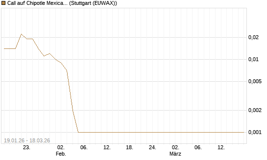 Call auf Chipotle Mexican Grill [Société Générale Effekten GmbH] Chart