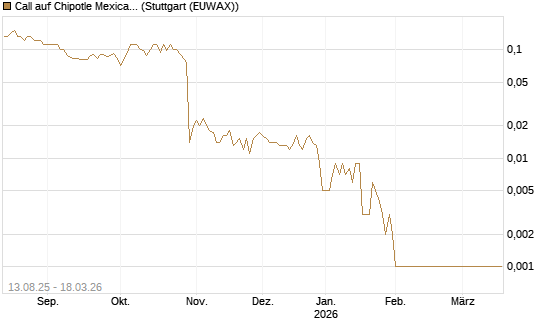 Call auf Chipotle Mexican Grill [Société Générale Effekten GmbH] Chart