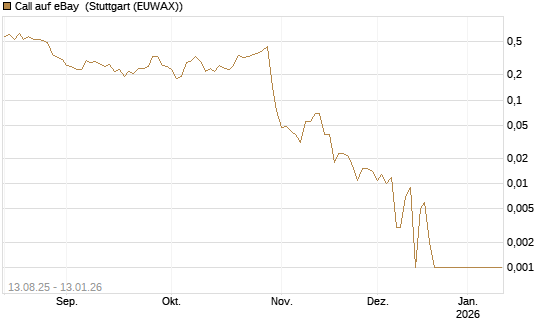 Call auf eBay [Société Générale Effekten GmbH] Chart