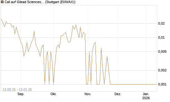 Call auf Gilead Sciences [Société Générale Effekten GmbH] Chart