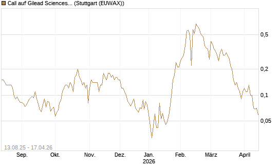 Call auf Gilead Sciences [Société Générale Effekten GmbH] Chart
