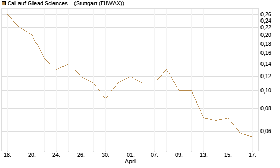 Call auf Gilead Sciences [Société Générale Effekten GmbH] Chart