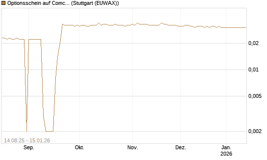 Optionsschein auf Comcast [Goldman Sachs Bank Europe SE] Chart