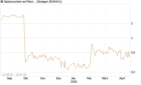 Optionsschein auf Electronic Arts [Goldman Sachs Bank Europe SE] Chart