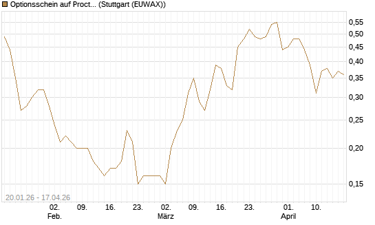 Optionsschein auf Procter & Gamble [Goldman Sachs Bank Europe SE] Chart