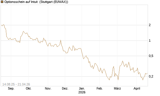 Optionsschein auf Intuit [Goldman Sachs Bank Europe SE] Chart