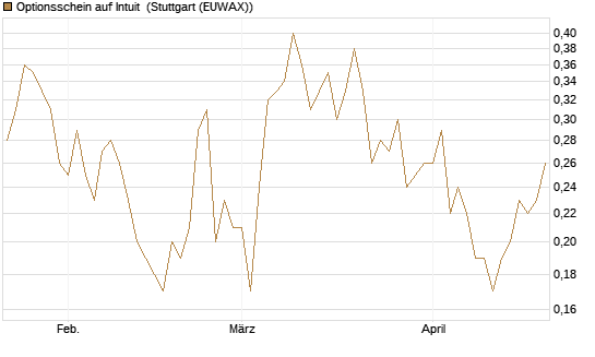 Optionsschein auf Intuit [Goldman Sachs Bank Europe SE] Chart