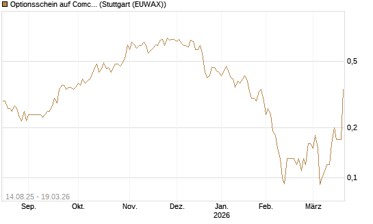 Optionsschein auf Comcast [Goldman Sachs Bank Europe SE] Chart