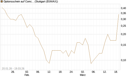 Optionsschein auf Comcast [Goldman Sachs Bank Europe SE] Chart